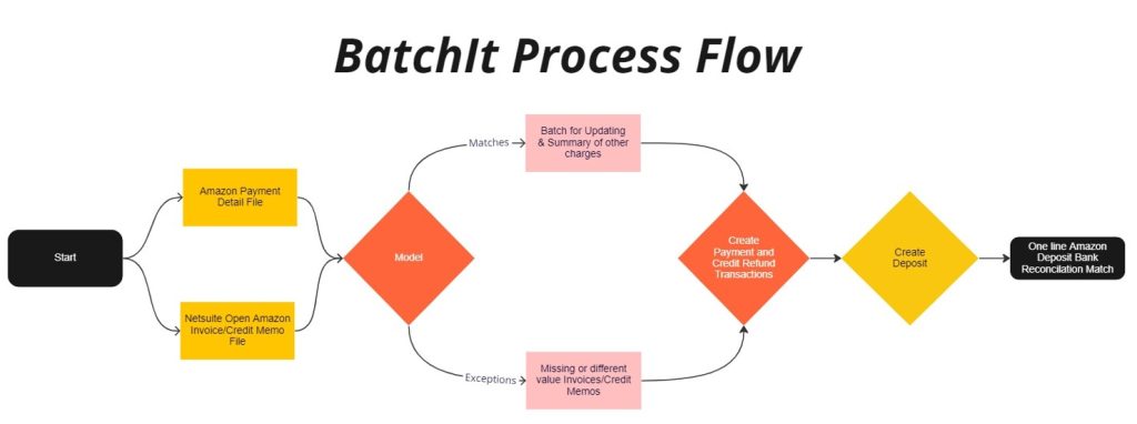 BatchIt Process Flow