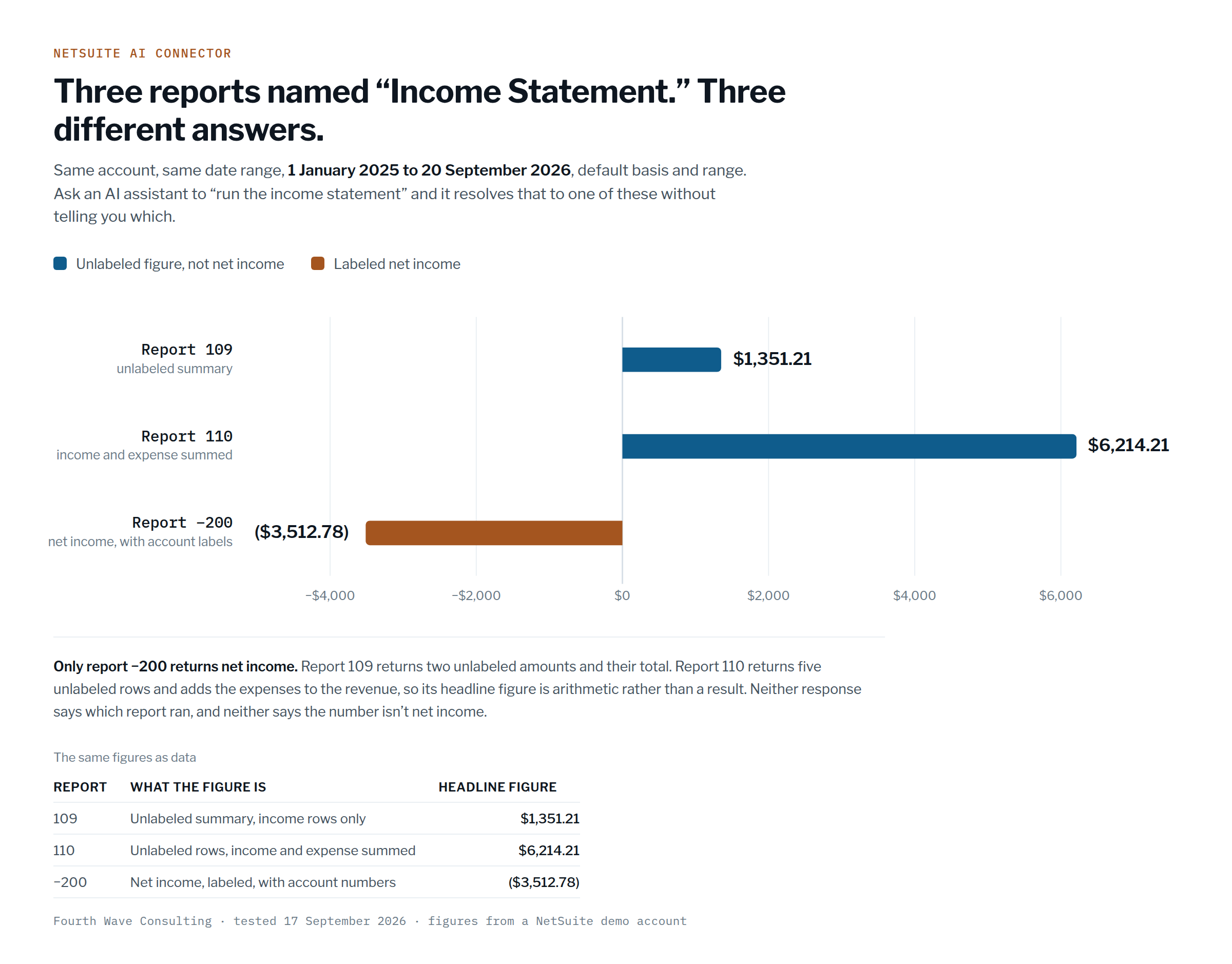 Income statement built from NetSuite