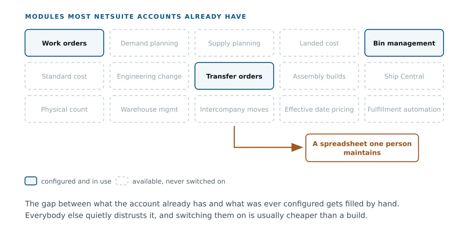 NetSuite modules you already own but never configured